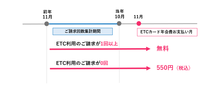 年会費ご請求対象条件のイメージ
