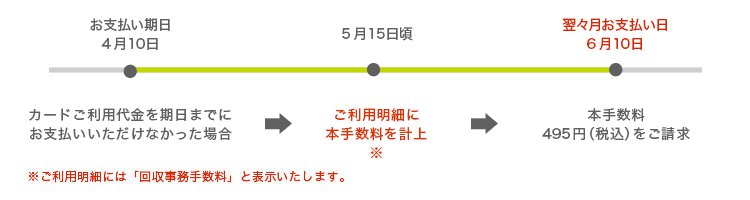 ご請求のタイミング イメージ