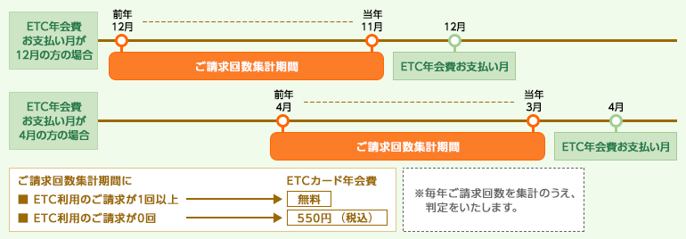 年会費のご請求対象条件の例 イメージ