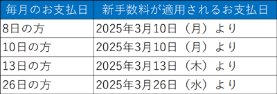 手数料改定のスケジュール イメージ