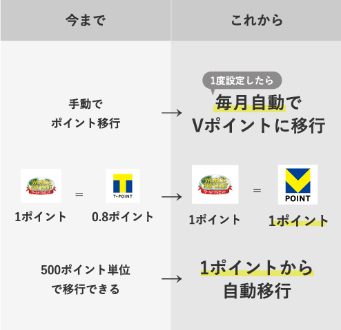 Vポイント自動移行の概要 イメージ