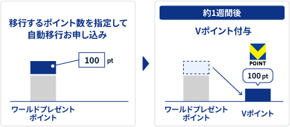 移行タイミング 初回お申し込み イメージ