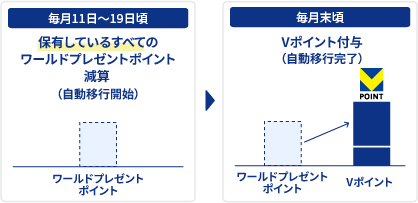 移行タイミング 翌月以降 イメージ