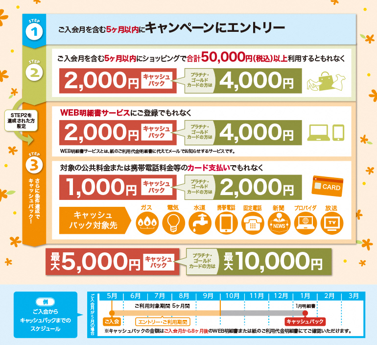 特典・利用条件・キャッシュバック時期 イメージ