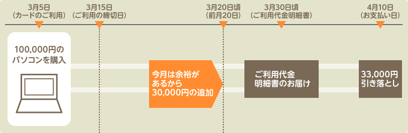 マイ ペイすリボのお支払い方法 東京visaカード