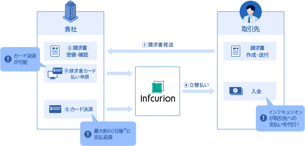 請求書カード払いのしくみ イメージ