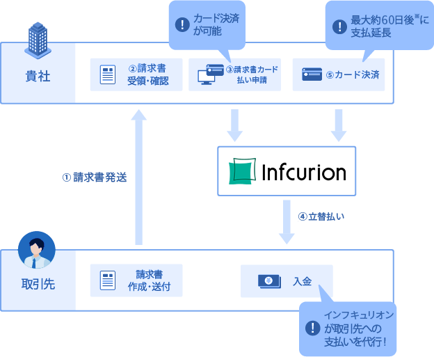 請求書カード払いのしくみ イメージ